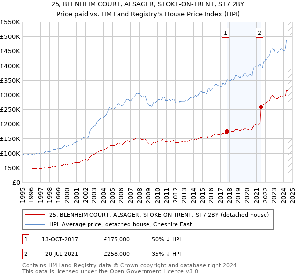 25, BLENHEIM COURT, ALSAGER, STOKE-ON-TRENT, ST7 2BY: Price paid vs HM Land Registry's House Price Index