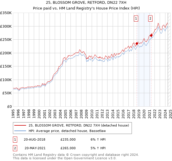 25, BLOSSOM GROVE, RETFORD, DN22 7XH: Price paid vs HM Land Registry's House Price Index