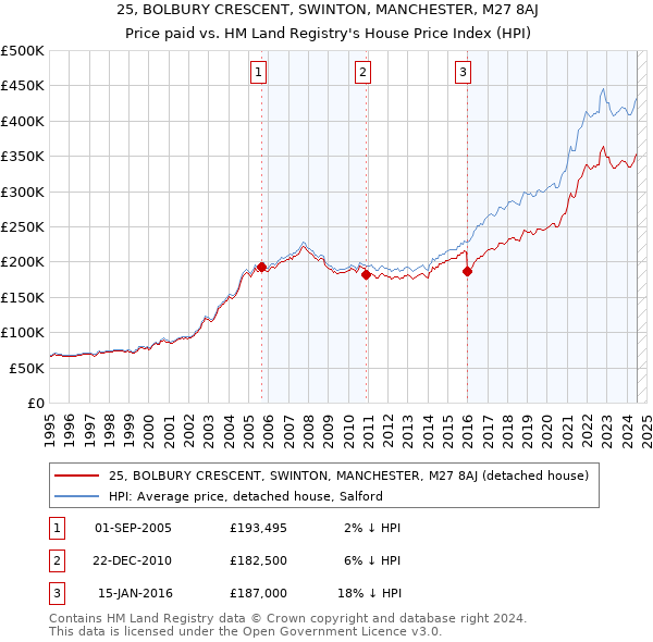 25, BOLBURY CRESCENT, SWINTON, MANCHESTER, M27 8AJ: Price paid vs HM Land Registry's House Price Index