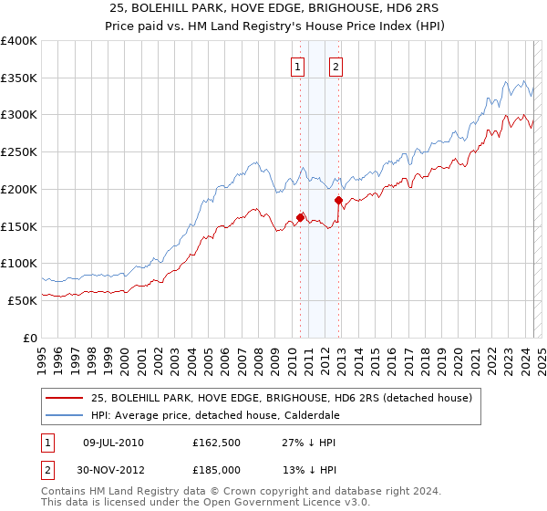 25, BOLEHILL PARK, HOVE EDGE, BRIGHOUSE, HD6 2RS: Price paid vs HM Land Registry's House Price Index