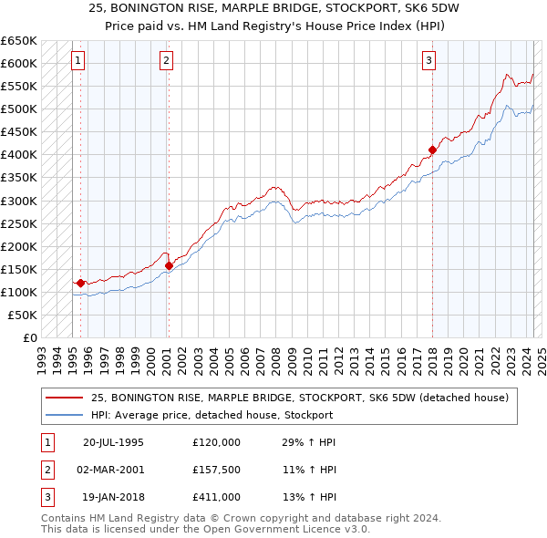 25, BONINGTON RISE, MARPLE BRIDGE, STOCKPORT, SK6 5DW: Price paid vs HM Land Registry's House Price Index