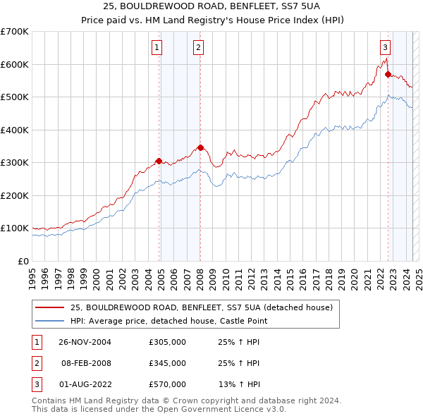 25, BOULDREWOOD ROAD, BENFLEET, SS7 5UA: Price paid vs HM Land Registry's House Price Index