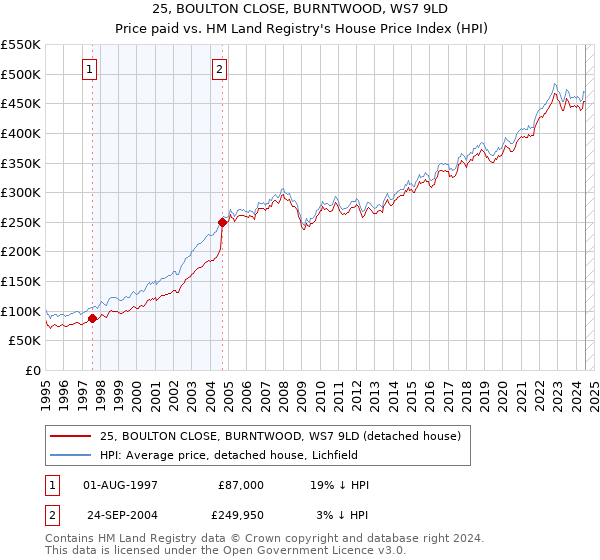 25, BOULTON CLOSE, BURNTWOOD, WS7 9LD: Price paid vs HM Land Registry's House Price Index