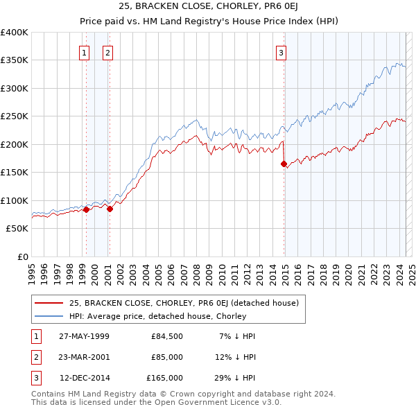 25, BRACKEN CLOSE, CHORLEY, PR6 0EJ: Price paid vs HM Land Registry's House Price Index