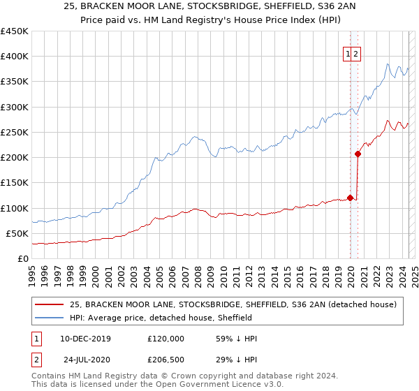 25, BRACKEN MOOR LANE, STOCKSBRIDGE, SHEFFIELD, S36 2AN: Price paid vs HM Land Registry's House Price Index