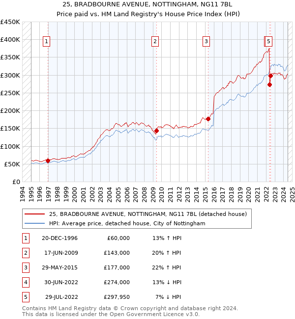 25, BRADBOURNE AVENUE, NOTTINGHAM, NG11 7BL: Price paid vs HM Land Registry's House Price Index