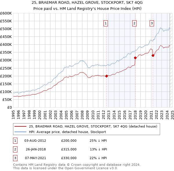 25, BRAEMAR ROAD, HAZEL GROVE, STOCKPORT, SK7 4QG: Price paid vs HM Land Registry's House Price Index