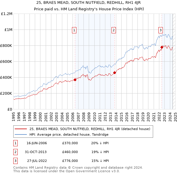 25, BRAES MEAD, SOUTH NUTFIELD, REDHILL, RH1 4JR: Price paid vs HM Land Registry's House Price Index