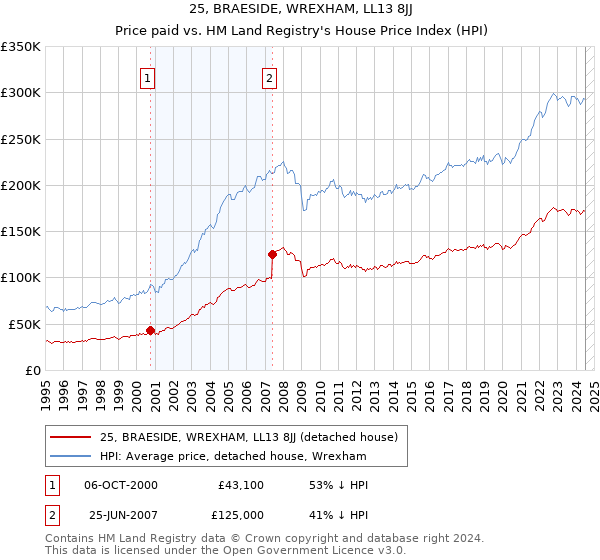 25, BRAESIDE, WREXHAM, LL13 8JJ: Price paid vs HM Land Registry's House Price Index