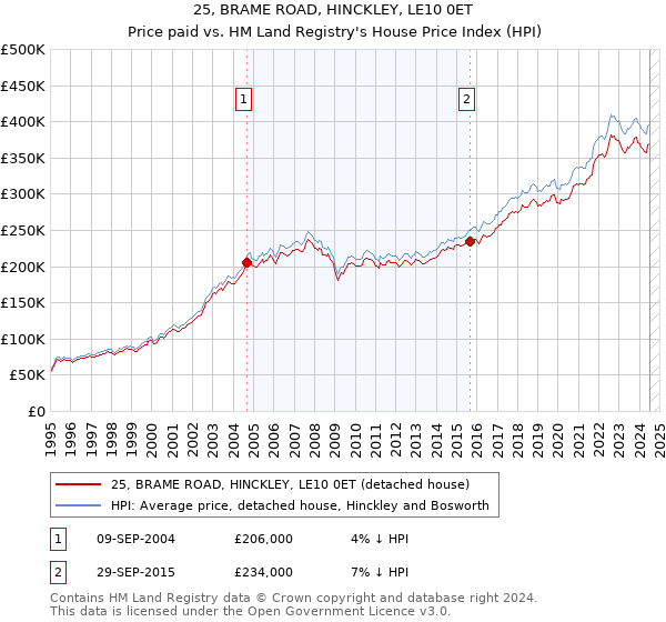 25, BRAME ROAD, HINCKLEY, LE10 0ET: Price paid vs HM Land Registry's House Price Index