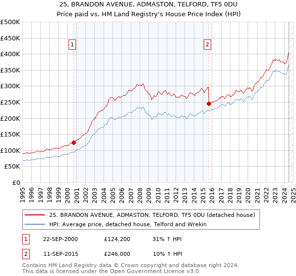 25, BRANDON AVENUE, ADMASTON, TELFORD, TF5 0DU: Price paid vs HM Land Registry's House Price Index