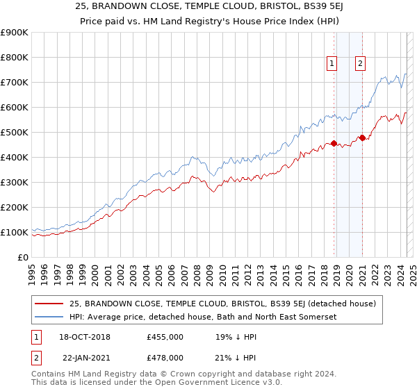 25, BRANDOWN CLOSE, TEMPLE CLOUD, BRISTOL, BS39 5EJ: Price paid vs HM Land Registry's House Price Index