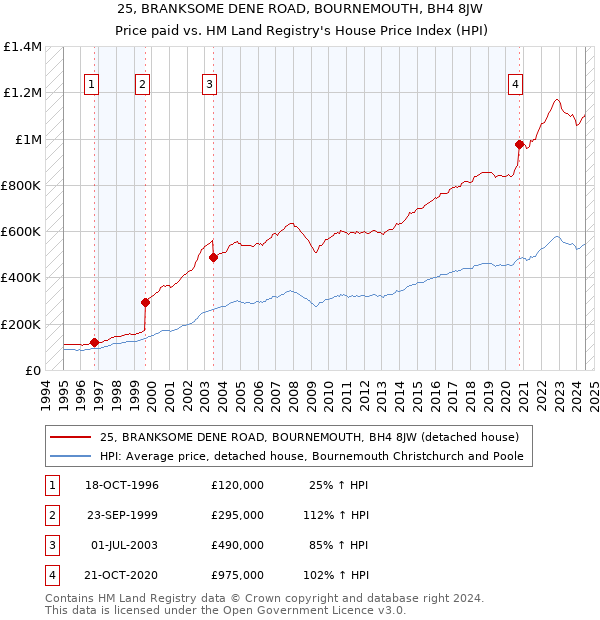 25, BRANKSOME DENE ROAD, BOURNEMOUTH, BH4 8JW: Price paid vs HM Land Registry's House Price Index