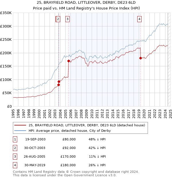 25, BRAYFIELD ROAD, LITTLEOVER, DERBY, DE23 6LD: Price paid vs HM Land Registry's House Price Index