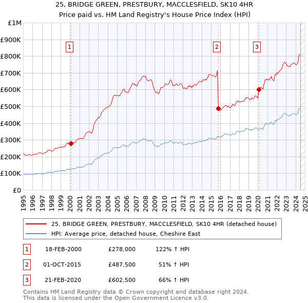 25, BRIDGE GREEN, PRESTBURY, MACCLESFIELD, SK10 4HR: Price paid vs HM Land Registry's House Price Index