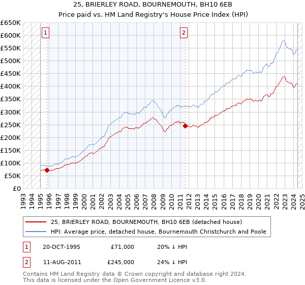 25, BRIERLEY ROAD, BOURNEMOUTH, BH10 6EB: Price paid vs HM Land Registry's House Price Index