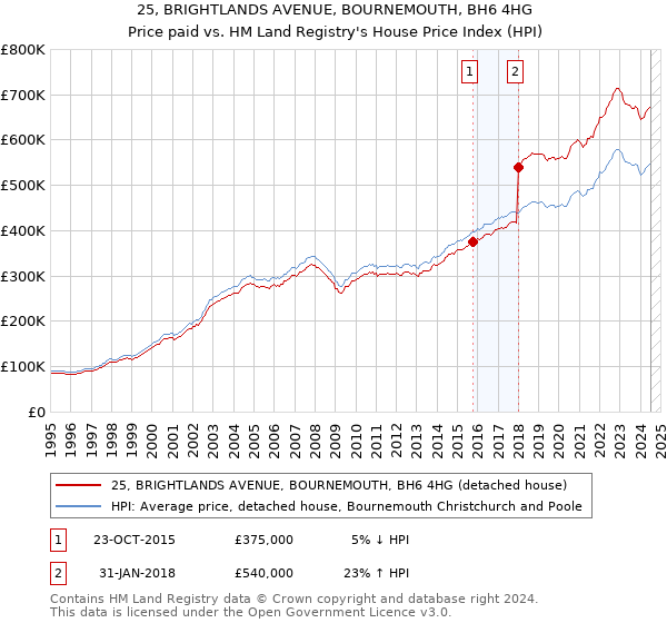 25, BRIGHTLANDS AVENUE, BOURNEMOUTH, BH6 4HG: Price paid vs HM Land Registry's House Price Index