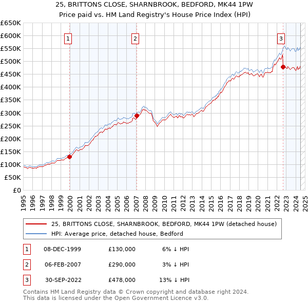 25, BRITTONS CLOSE, SHARNBROOK, BEDFORD, MK44 1PW: Price paid vs HM Land Registry's House Price Index