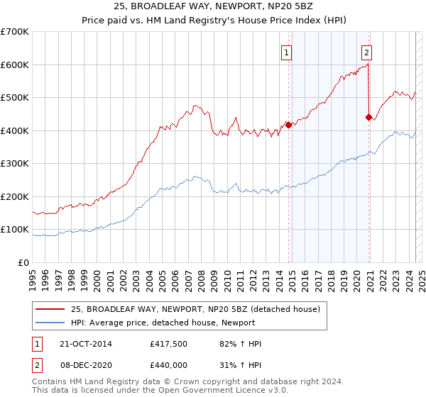 25, BROADLEAF WAY, NEWPORT, NP20 5BZ: Price paid vs HM Land Registry's House Price Index