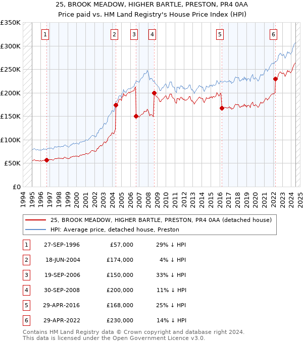 25, BROOK MEADOW, HIGHER BARTLE, PRESTON, PR4 0AA: Price paid vs HM Land Registry's House Price Index