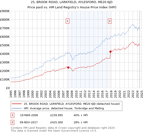 25, BROOK ROAD, LARKFIELD, AYLESFORD, ME20 6JD: Price paid vs HM Land Registry's House Price Index