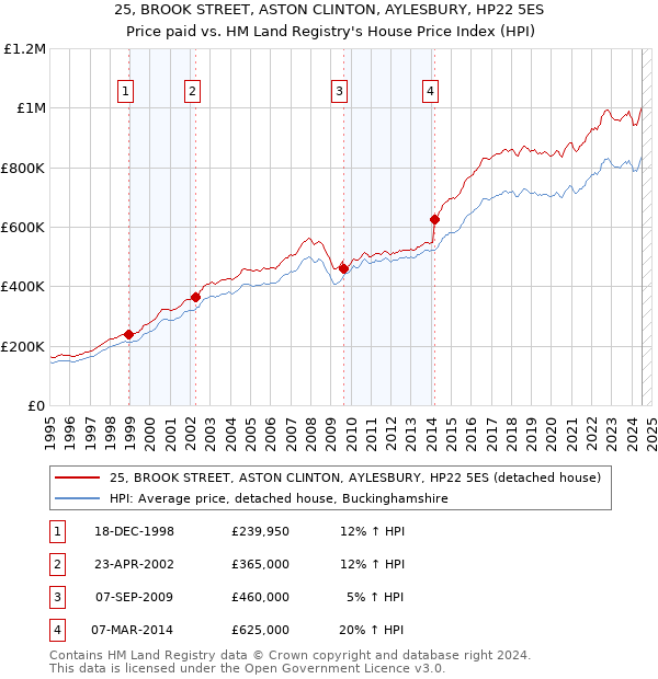 25, BROOK STREET, ASTON CLINTON, AYLESBURY, HP22 5ES: Price paid vs HM Land Registry's House Price Index