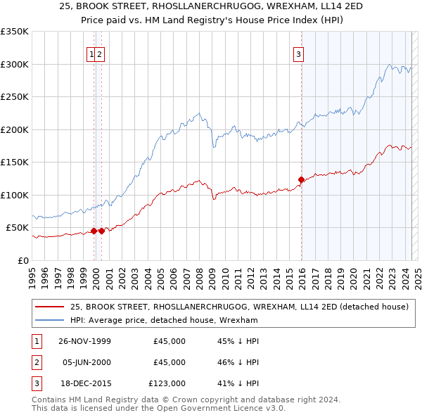 25, BROOK STREET, RHOSLLANERCHRUGOG, WREXHAM, LL14 2ED: Price paid vs HM Land Registry's House Price Index