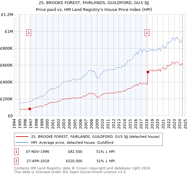 25, BROOKE FOREST, FAIRLANDS, GUILDFORD, GU3 3JJ: Price paid vs HM Land Registry's House Price Index