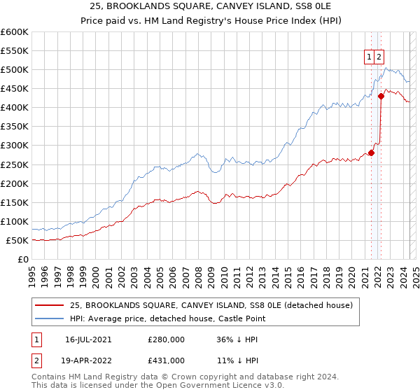 25, BROOKLANDS SQUARE, CANVEY ISLAND, SS8 0LE: Price paid vs HM Land Registry's House Price Index