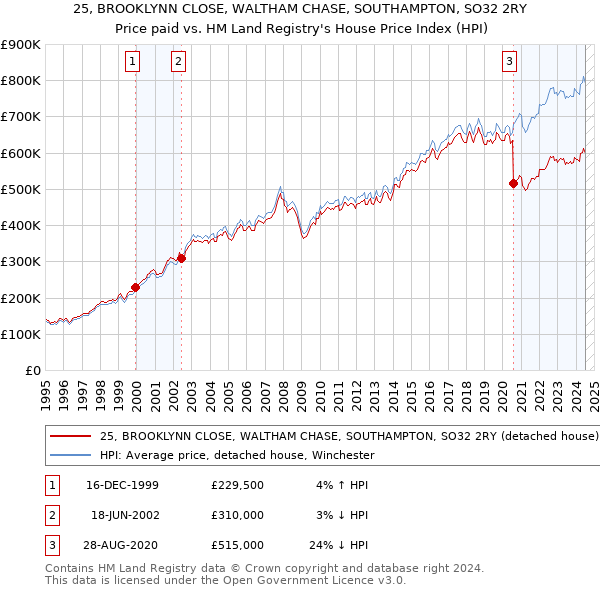 25, BROOKLYNN CLOSE, WALTHAM CHASE, SOUTHAMPTON, SO32 2RY: Price paid vs HM Land Registry's House Price Index