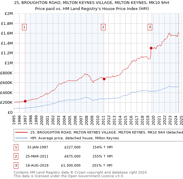 25, BROUGHTON ROAD, MILTON KEYNES VILLAGE, MILTON KEYNES, MK10 9AH: Price paid vs HM Land Registry's House Price Index