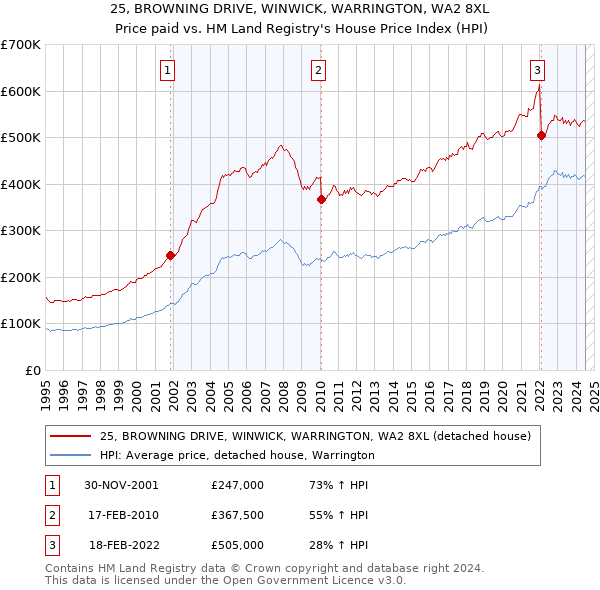 25, BROWNING DRIVE, WINWICK, WARRINGTON, WA2 8XL: Price paid vs HM Land Registry's House Price Index