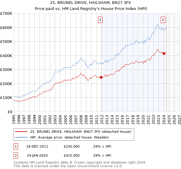 25, BRUNEL DRIVE, HAILSHAM, BN27 3FX: Price paid vs HM Land Registry's House Price Index