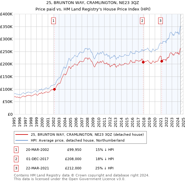 25, BRUNTON WAY, CRAMLINGTON, NE23 3QZ: Price paid vs HM Land Registry's House Price Index