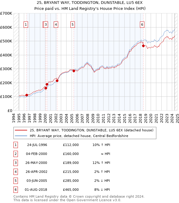 25, BRYANT WAY, TODDINGTON, DUNSTABLE, LU5 6EX: Price paid vs HM Land Registry's House Price Index