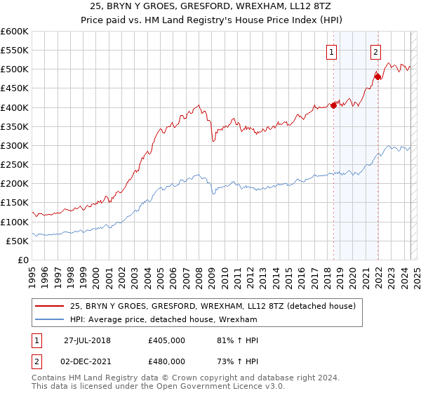 25, BRYN Y GROES, GRESFORD, WREXHAM, LL12 8TZ: Price paid vs HM Land Registry's House Price Index