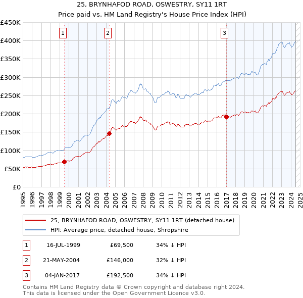 25, BRYNHAFOD ROAD, OSWESTRY, SY11 1RT: Price paid vs HM Land Registry's House Price Index