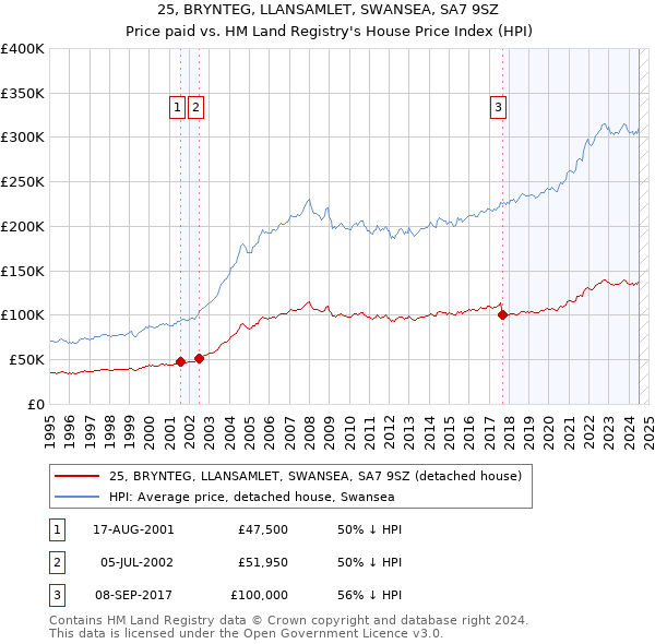 25, BRYNTEG, LLANSAMLET, SWANSEA, SA7 9SZ: Price paid vs HM Land Registry's House Price Index