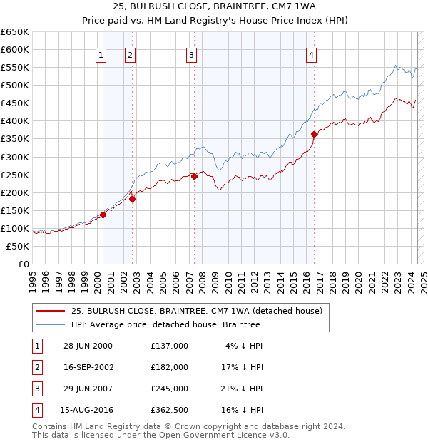 25, BULRUSH CLOSE, BRAINTREE, CM7 1WA: Price paid vs HM Land Registry's House Price Index