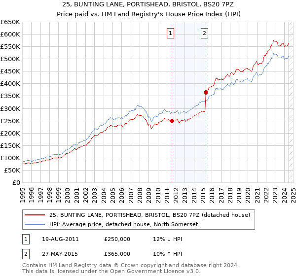 25, BUNTING LANE, PORTISHEAD, BRISTOL, BS20 7PZ: Price paid vs HM Land Registry's House Price Index