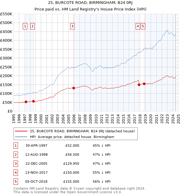 25, BURCOTE ROAD, BIRMINGHAM, B24 0RJ: Price paid vs HM Land Registry's House Price Index