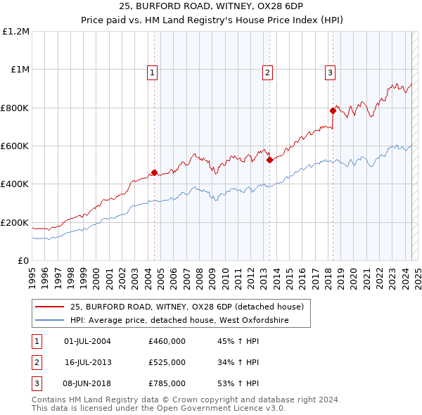 25, BURFORD ROAD, WITNEY, OX28 6DP: Price paid vs HM Land Registry's House Price Index