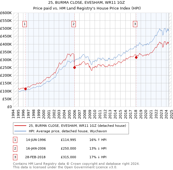 25, BURMA CLOSE, EVESHAM, WR11 1GZ: Price paid vs HM Land Registry's House Price Index