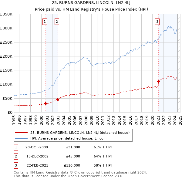 25, BURNS GARDENS, LINCOLN, LN2 4LJ: Price paid vs HM Land Registry's House Price Index