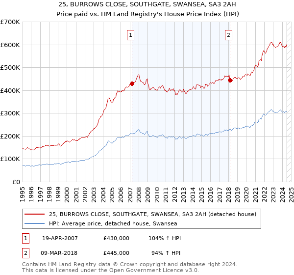 25, BURROWS CLOSE, SOUTHGATE, SWANSEA, SA3 2AH: Price paid vs HM Land Registry's House Price Index