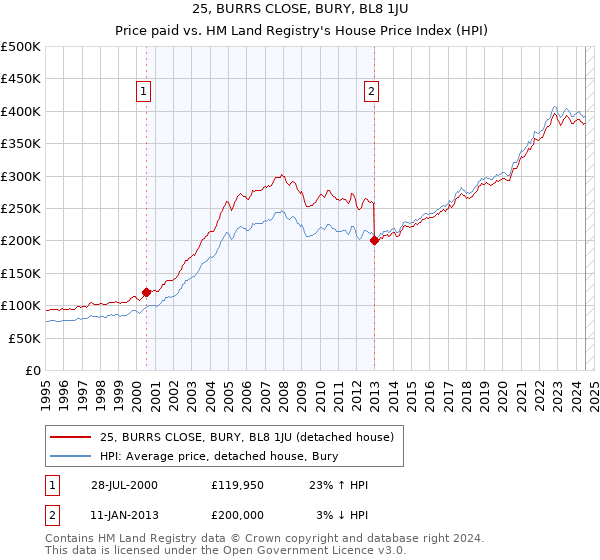 25, BURRS CLOSE, BURY, BL8 1JU: Price paid vs HM Land Registry's House Price Index