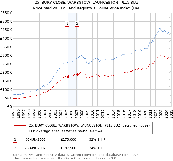 25, BURY CLOSE, WARBSTOW, LAUNCESTON, PL15 8UZ: Price paid vs HM Land Registry's House Price Index