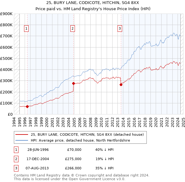 25, BURY LANE, CODICOTE, HITCHIN, SG4 8XX: Price paid vs HM Land Registry's House Price Index