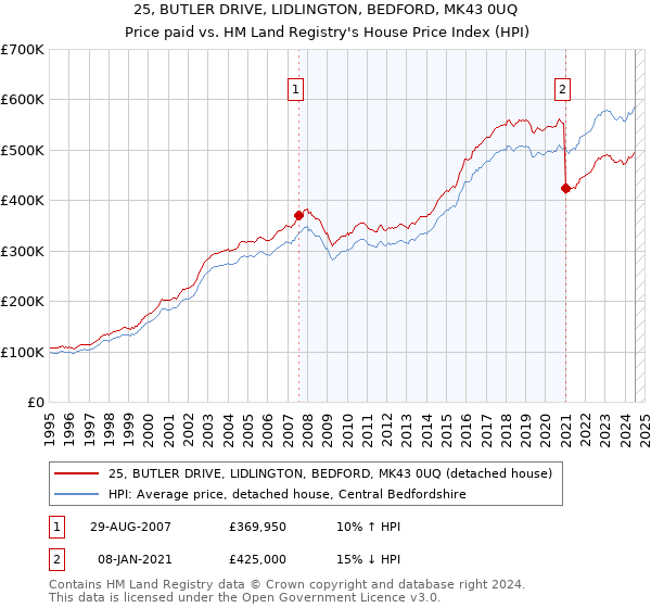 25, BUTLER DRIVE, LIDLINGTON, BEDFORD, MK43 0UQ: Price paid vs HM Land Registry's House Price Index