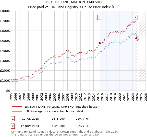 25, BUTT LANE, MALDON, CM9 5HD: Price paid vs HM Land Registry's House Price Index